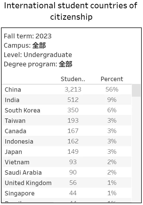 加州大学公布最爱的高中！这些中国学校都上榜了  数据 第3张